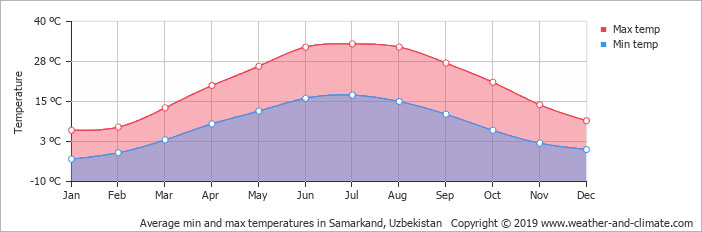 Average Temperature Uzbekistan Veres Vert